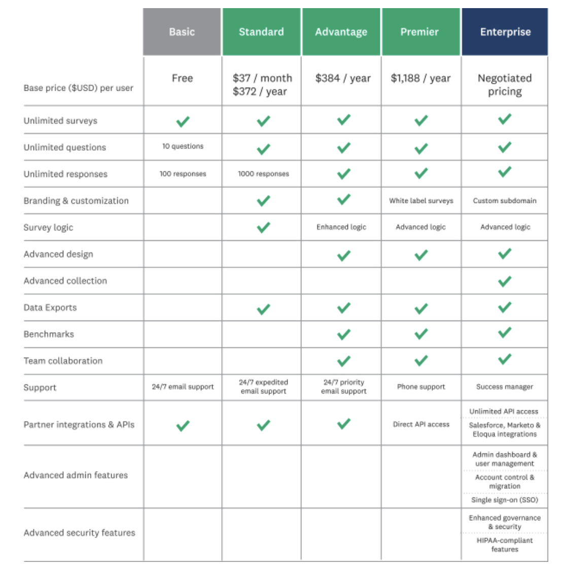 First Look At Surveymonkey S Ipo Svmk Inc Nasdaq Svmk - 