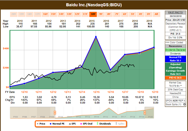 Chinese Stocks To Buy Now Part 4: Baidu (NASDAQ:BIDU) | Seeking Alpha