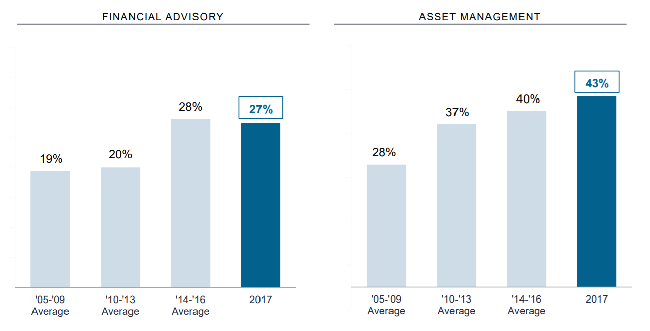 Lazard Combines Growth In M&a And Aum To Surge Ahead (nyse:laz 