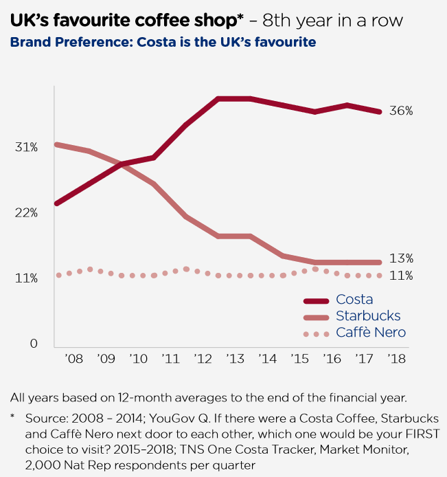costa coffee global strategy