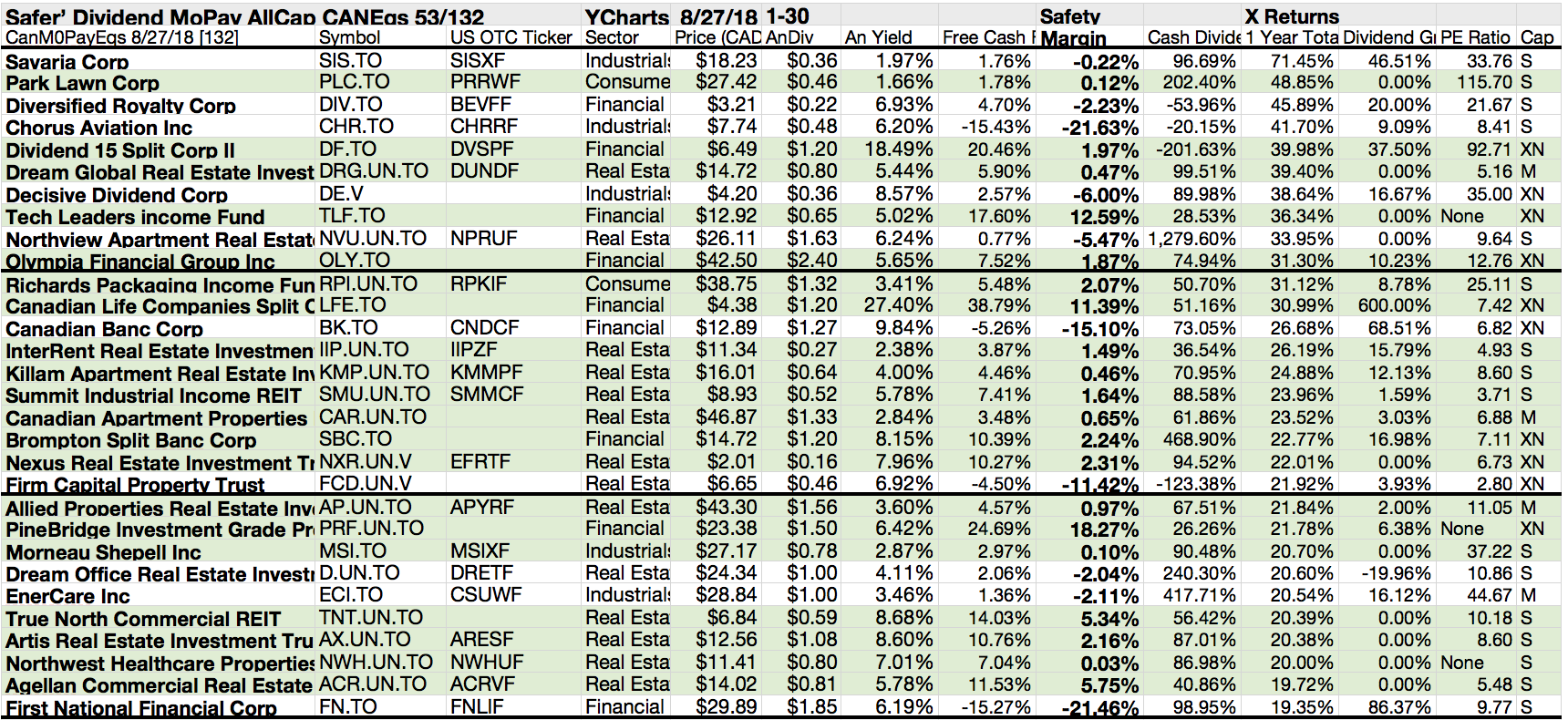 52-monthly-paid-canadian-safer-dividend-equities-of-132-revealed-for