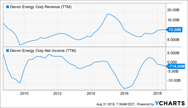 Devon Energy - Next Target: $50 (NYSE:DVN) | Seeking Alpha