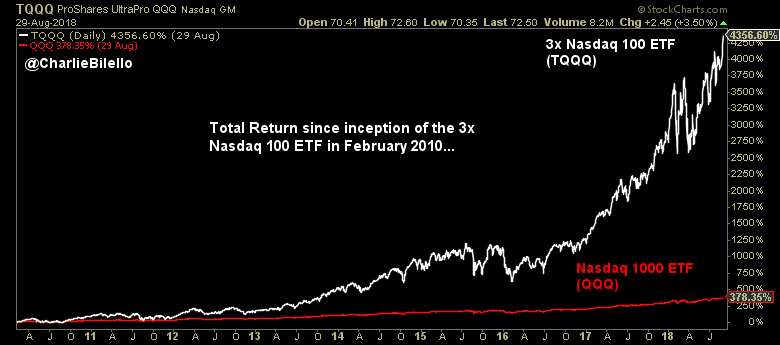 Tqqq Stock Chart