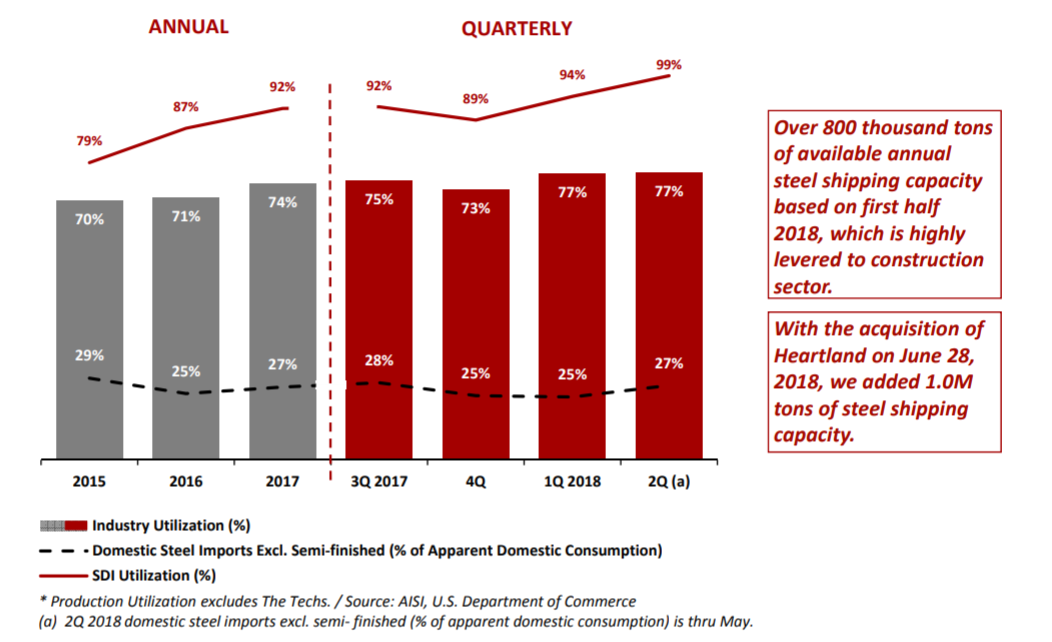 Steel Dynamics The Rest, Own The Best Steel Dynamics, Inc