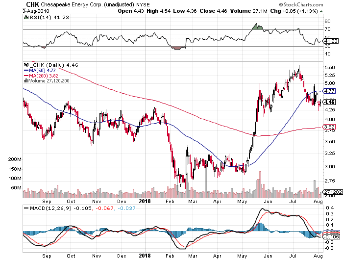 Chesapeake Energy Corp.: What To Do Now? (NASDAQ:EXE) | Seeking Alpha