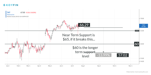 Textron: Fairly Valued At Current Levels (NYSE:TXT) | Seeking Alpha