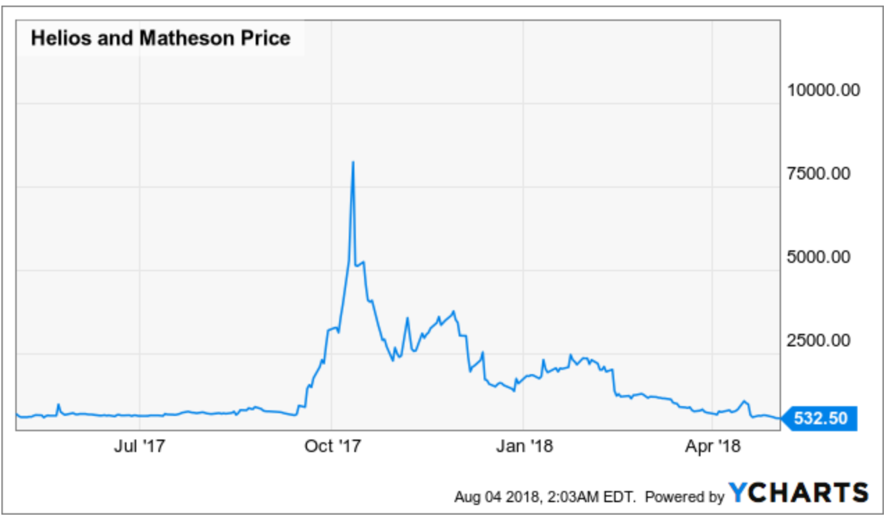 helios and matheson stock buy or sell