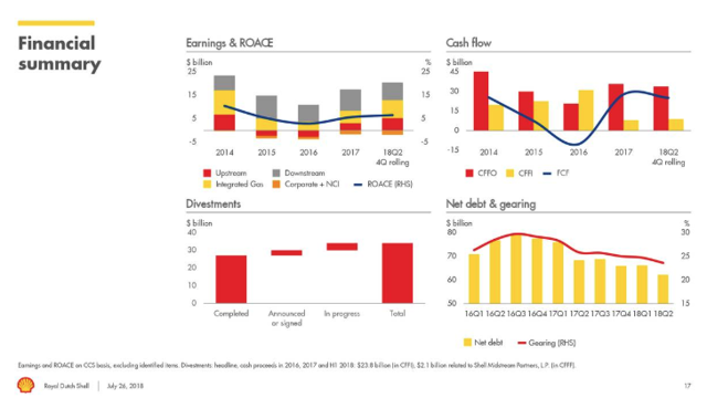 Shell Takes A Shell Acking After Earnings Was It Justified Royal