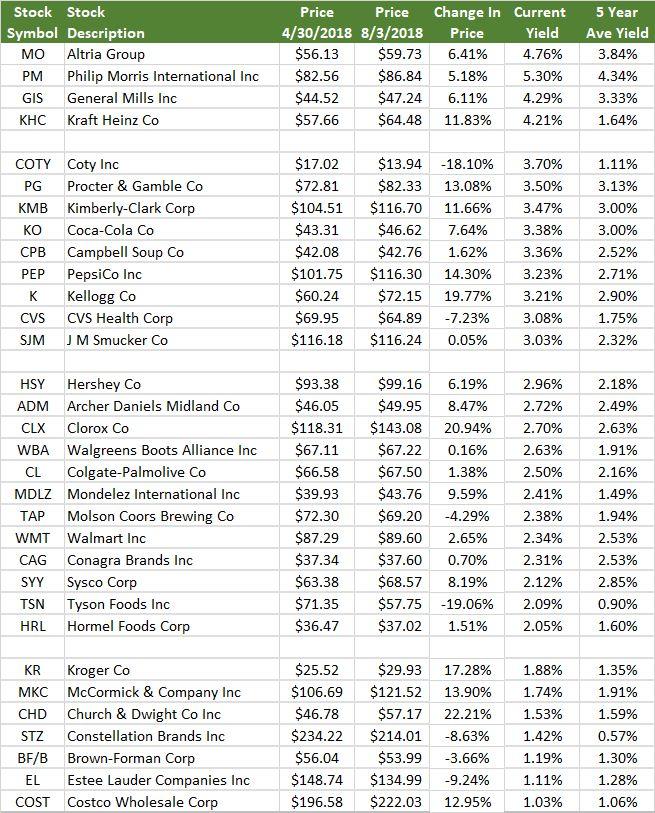 Another Look At Consumer Staples As Investments | Seeking Alpha