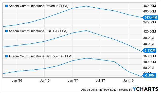 Zte Stock Chart