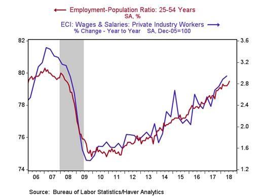 Employment Population Ratio Wage Growth