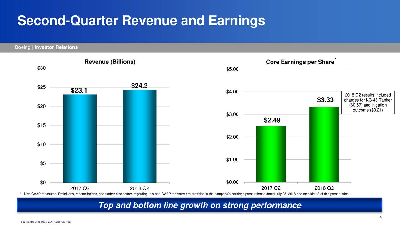 Boeing Total Return And Dividend Growth Play, With DoubleDigit
