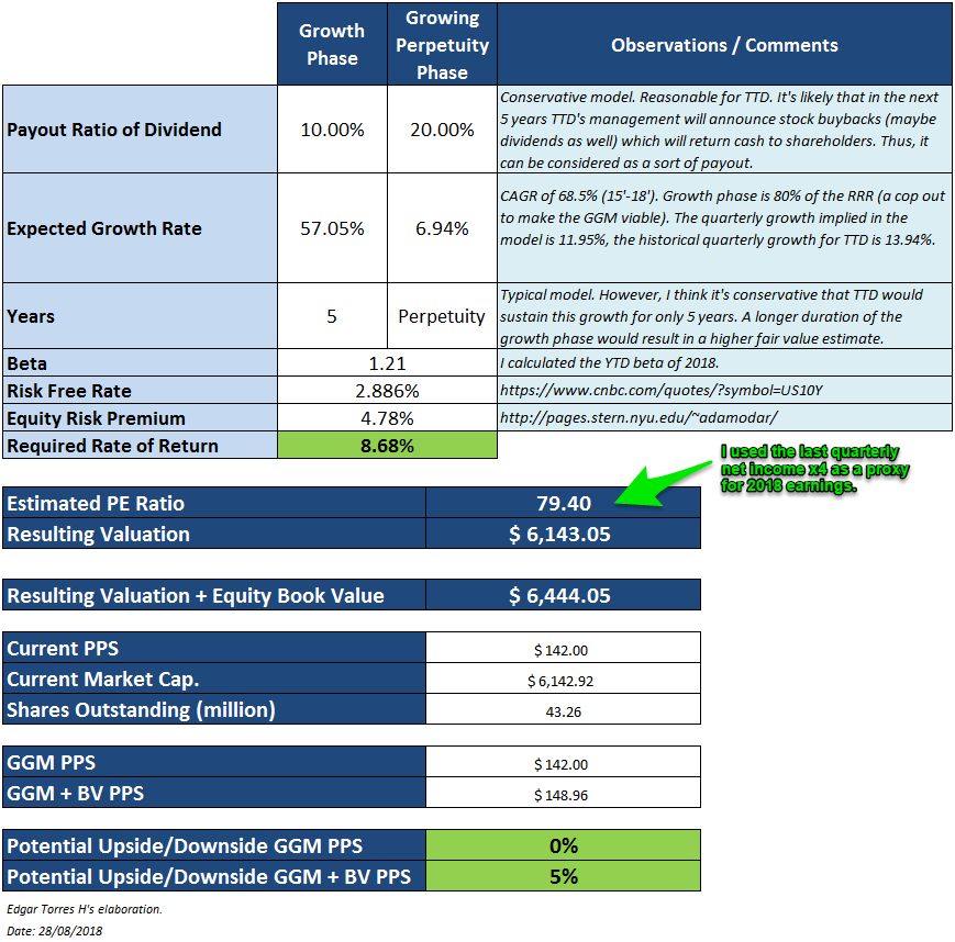 Can The Trade Desk Be A Viable Value Investment? The Trade Desk, Inc