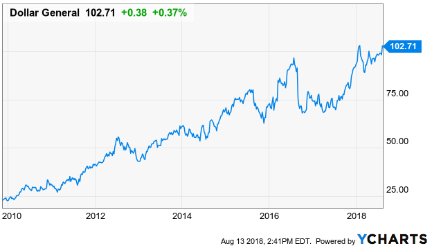 Dollar General: Still In A Strong Uptrend (NYSE:DG) | Seeking Alpha