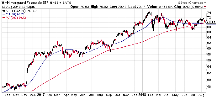 Vanguard Financials ETF: You Can Safely Ignore The Flattening Yield ...