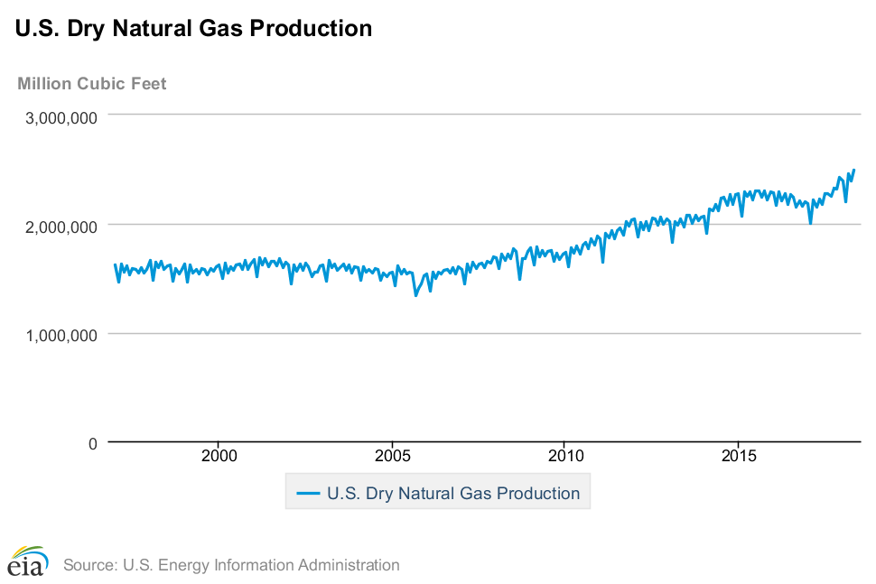 Global LNG Dynamics And The Outlook For U.S. Natural Gas (NYSEARCA:UNG ...