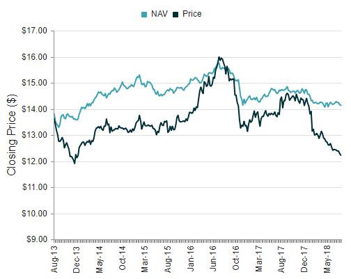 weekly review: municipal bond cefs