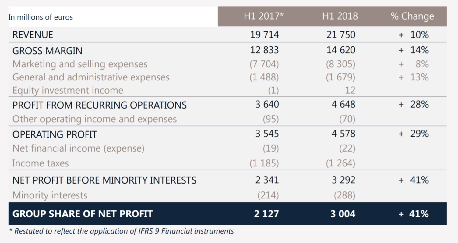 LVMH -2016-2021 Operating Profit Margin.