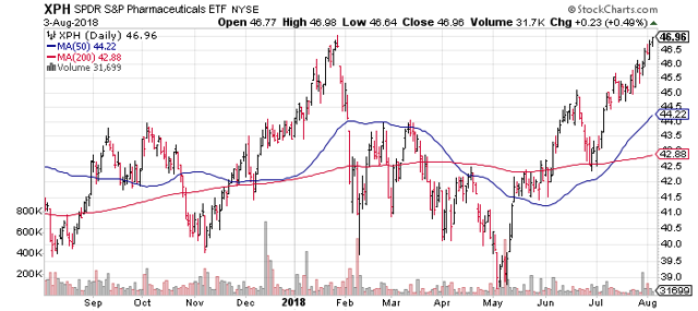 https://www.stockcharts.com/c-sc/sc?s=XPH&p=D&yr=1&mn=0&dy=0&i=t86516711282&r=1533386303995