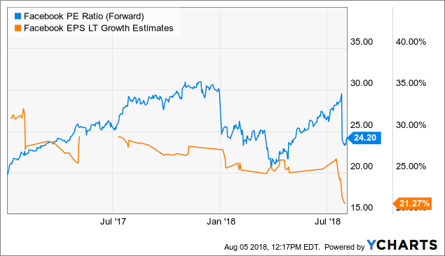 facebook-now-a-value-stock-priced-to-own-facebook-inc-nasdaq-fb