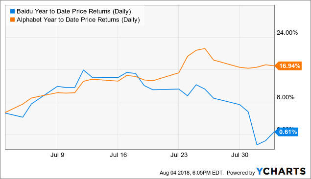 Baidu Google Wants To Come Back Baidu Inc Nasdaq Bidu