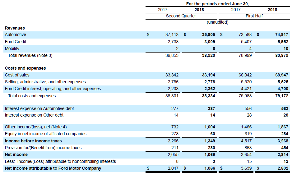 Ford motor company financial statements image