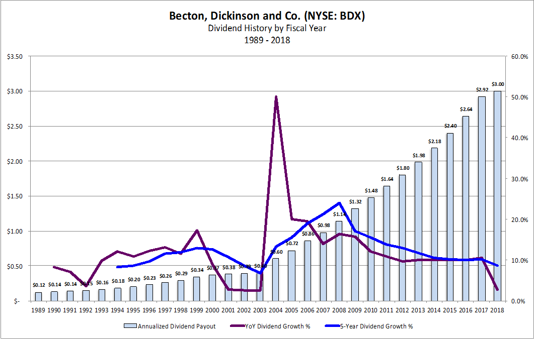 Dividend Aristocrat BD Beats Again (NYSE:BDX) | Seeking Alpha