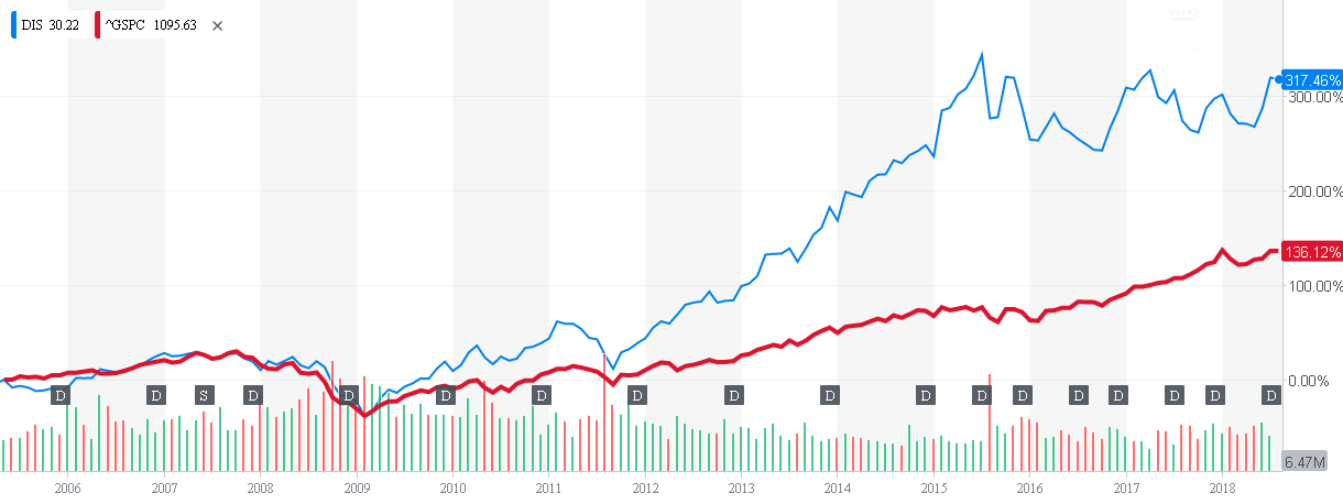 The Time To Buy Disney Is Now (NYSE:DIS) | Seeking Alpha