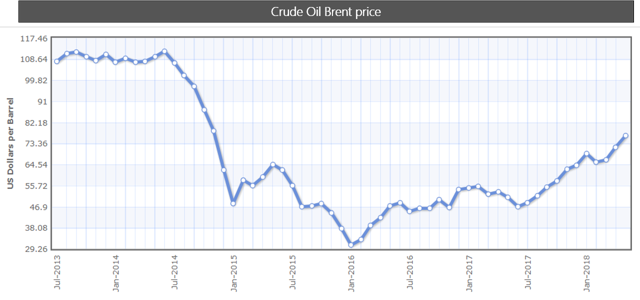 Crude Oil prices