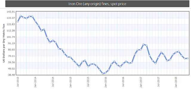 Iron Ore prices