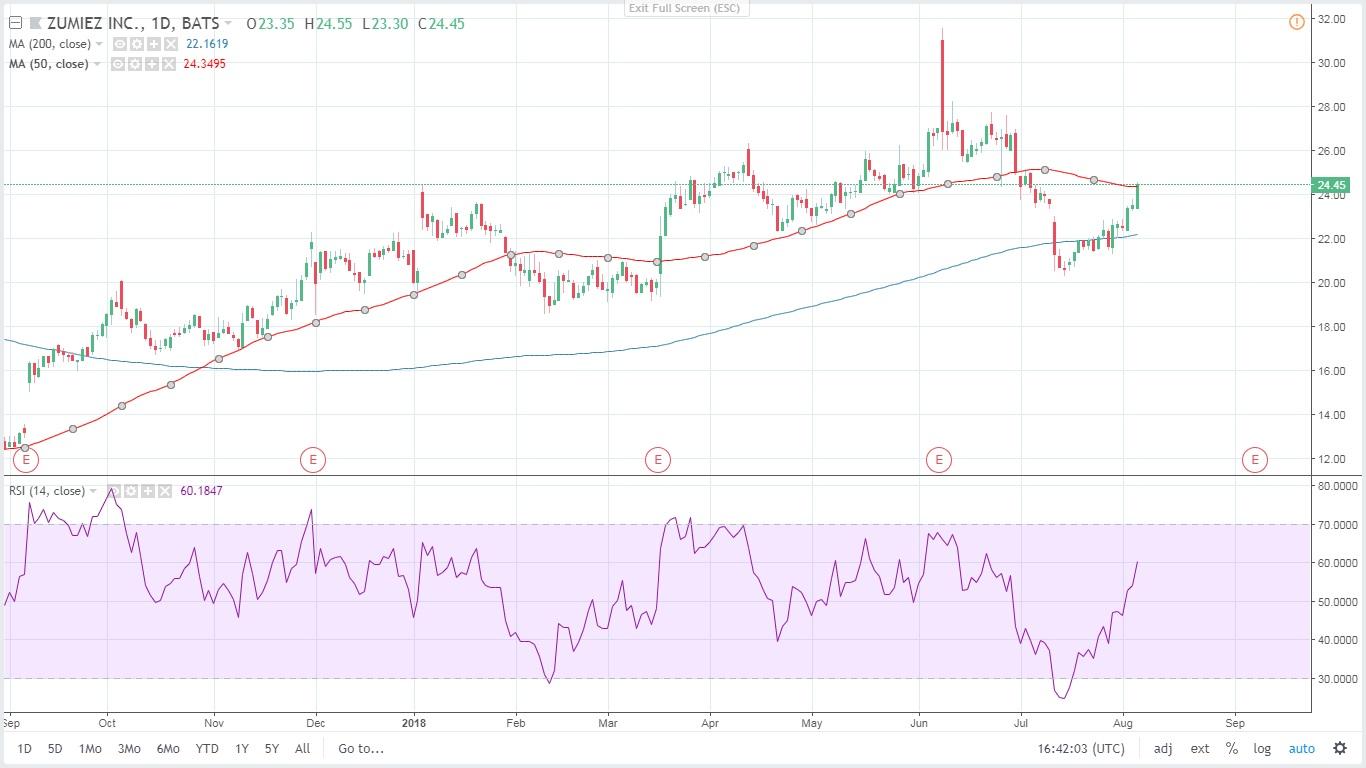 DCF Model Shows Zumiez Is A Buy With A Great Margin Of Safety (NASDAQ