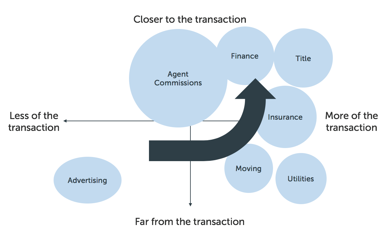 Zillow's Strategic Shift (NASDAQ:Z) | Seeking Alpha