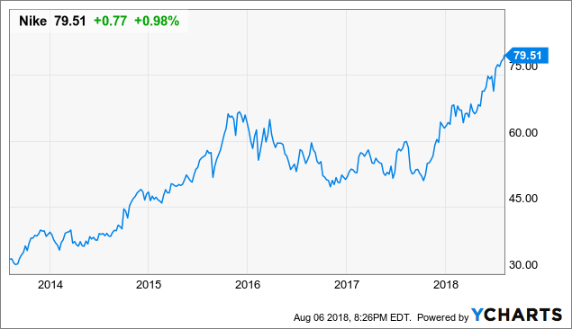 Nike Stock S Valuation Stutter Nyse Nke Seeking Alpha