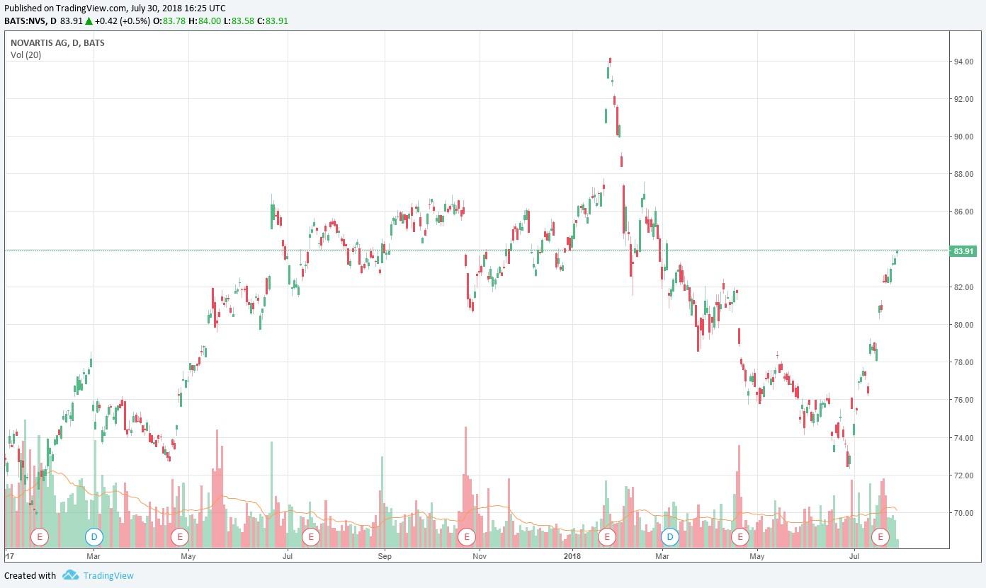 Novartis: Business Transformation In Progress (NYSE:NVS) | Seeking Alpha