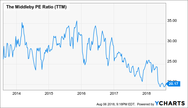 6 Reasons To Buy Middleby Now (NASDAQ:MIDD) | Seeking Alpha