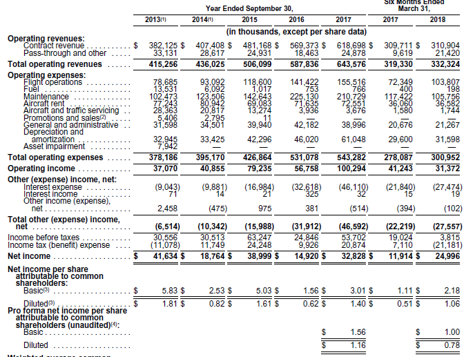 Mesa air group inc ipo