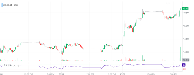 B-Soft 300451 share price chart (ALT Perspective for Seeking Alpha)