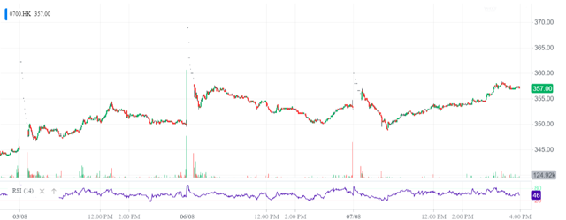 Tencent 0700HK share price chart (ALT Perspective, Seeking Alpha)