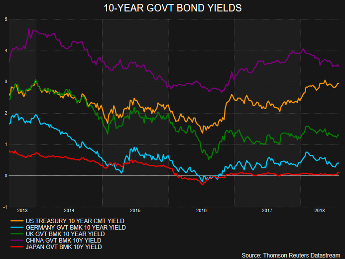Bond Market Chart