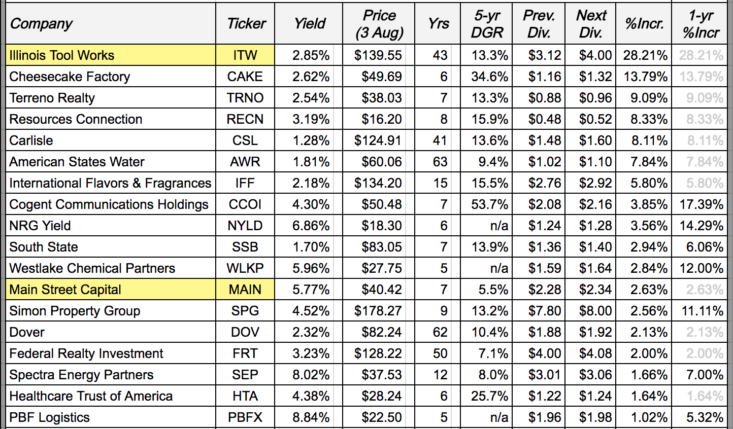 18 Dividend Increases: July 30-August 3, 2018 | Seeking Alpha