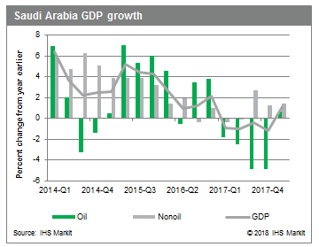 Saudi Arabian GDP Growth To Increase | Seeking Alpha