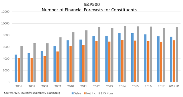 S&P 500 Financial Forecasts Totals