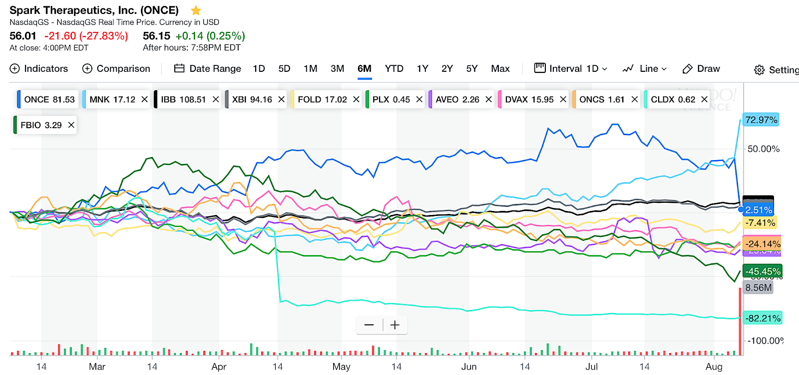 Spark therapeutics ipo date