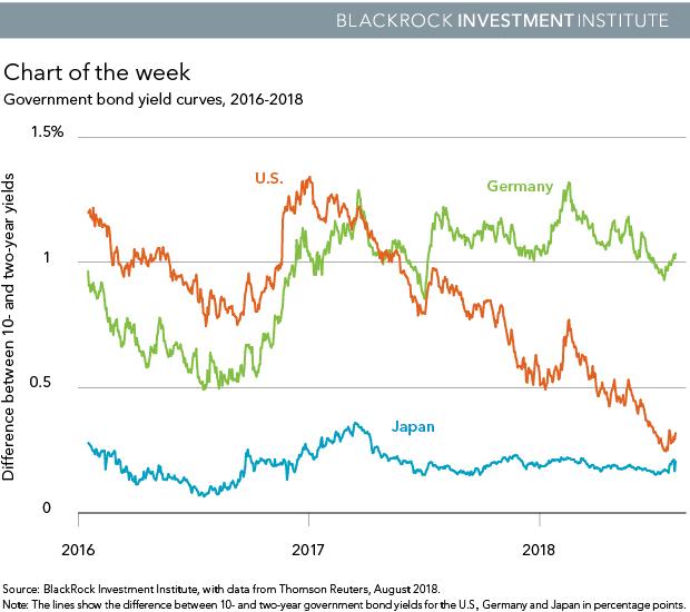 Municipal Bond Yield Curve Chart