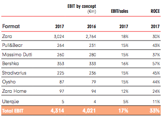 inditex balance sheet