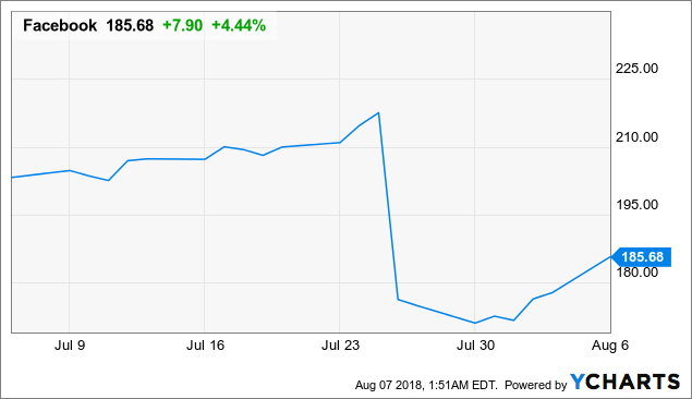 FAANG Earnings Review: Are There Any Trades? Seeking Alpha