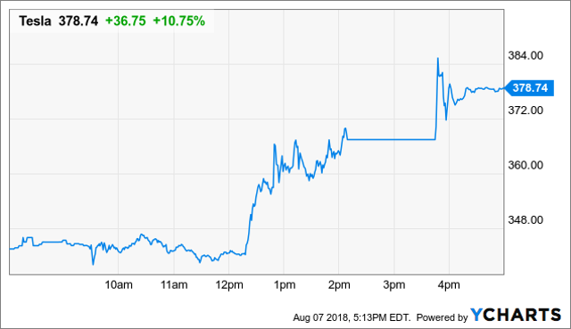 Another Tesla Tweet Shaking Up Markets - Today's Editors' Picks | Seeking Alpha