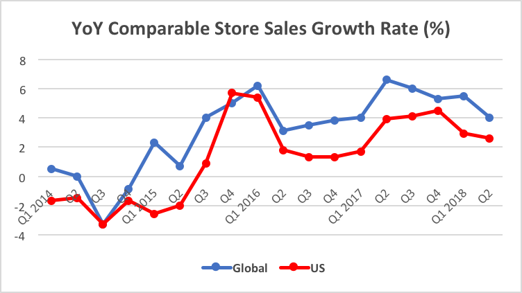 Mcdonald S Sales Chart