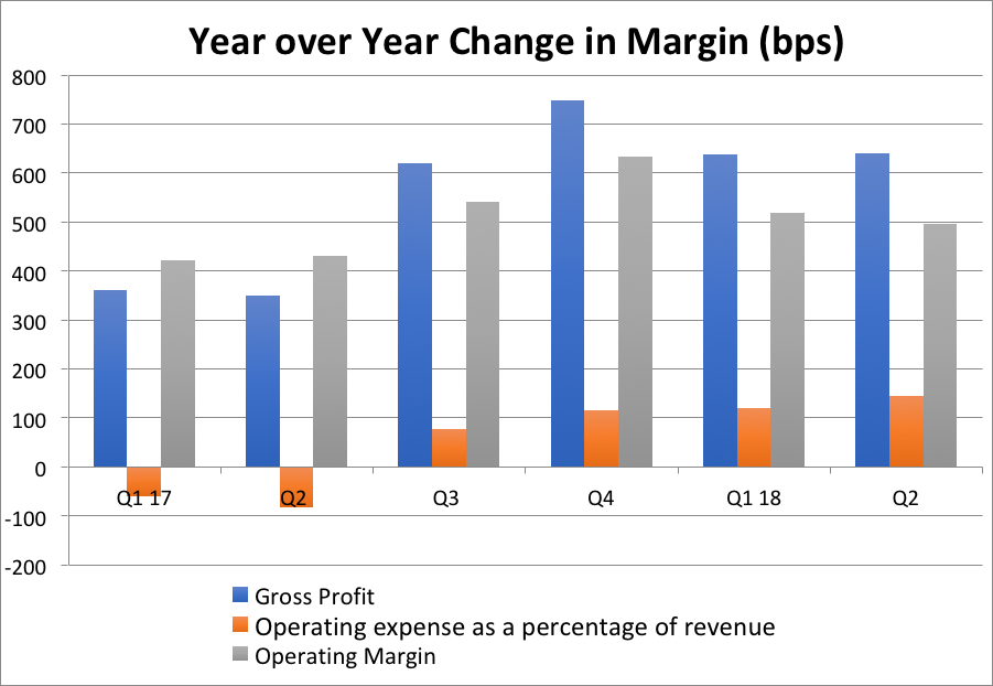 Mcdonald S Sales Chart