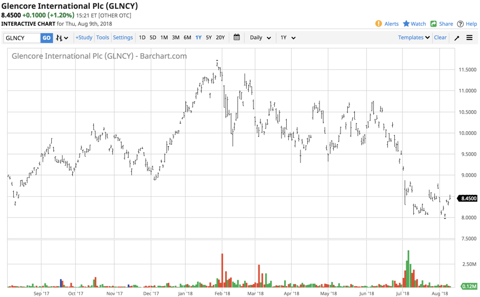 A Triple Whammy For Glencore (OTCMKTS:GLNCY) | Seeking Alpha